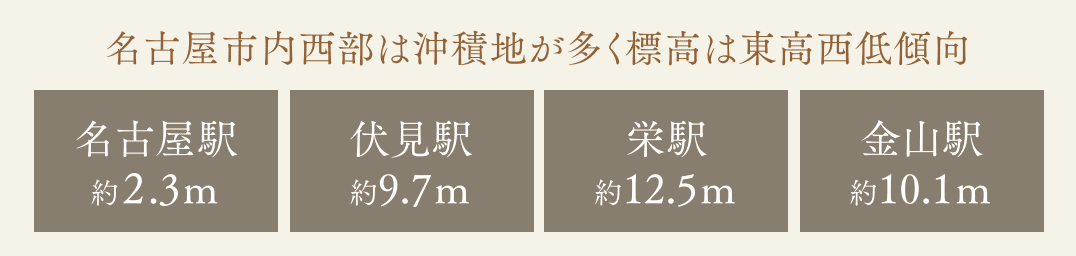 名古屋市内西部は沖積地が多く標高は東高西低傾向